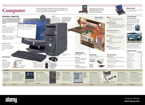 Infografía De Los Principales Componentes De Un Ordenador Personal Y La