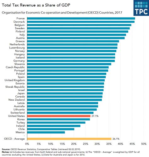 Tax Revenue As Share Of Gdp By Country Ff08122019 Tax Policy Center