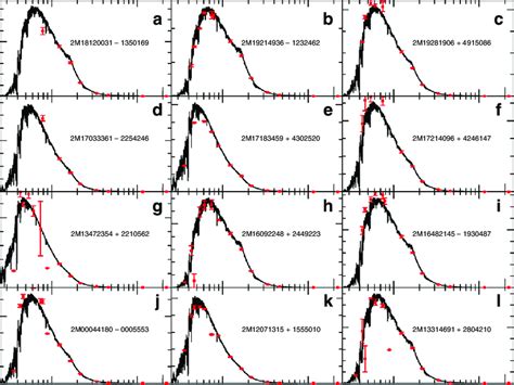 Spectral Energy Distributions SEDs Of The P Rich Stars The SEDs