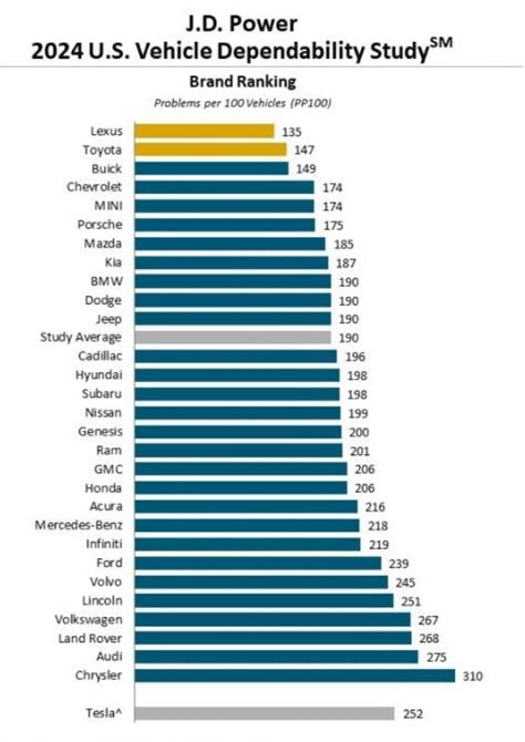 JD Power Dopo 3 Anni Anche Le Auto Migliori Sono Meno Affidabili La