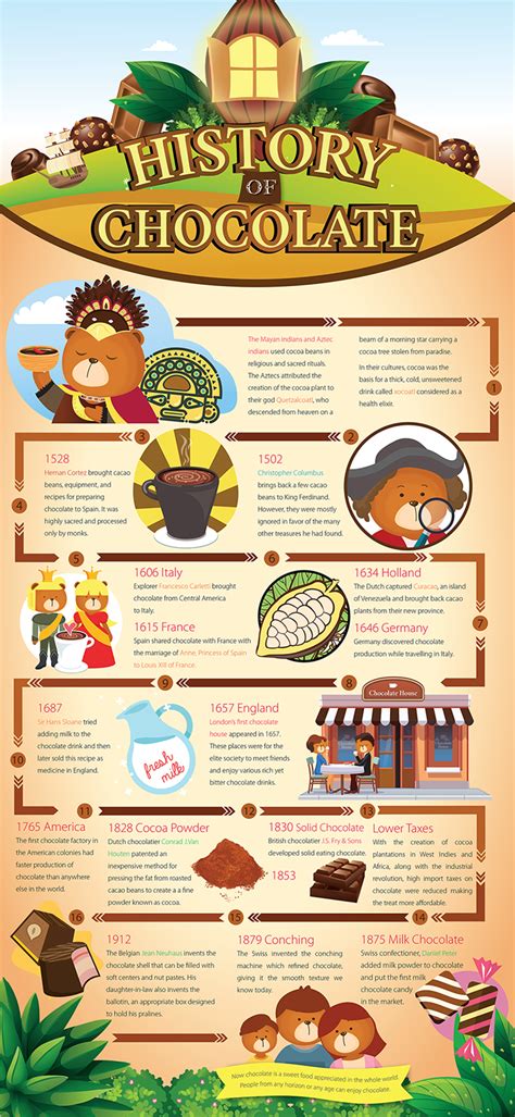 Chocolate History Infographic | History of chocolate, Food history, The ...