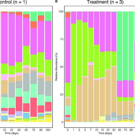 The Relative Abundance Of The Top Bacterial And Archaeal Groups In