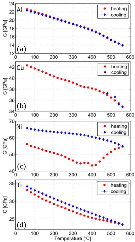 Temperature Evolution Of Shear Modulus G A Aluminum B Copper C Download Scientific