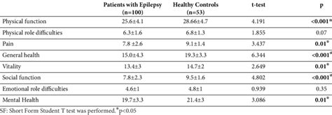 Comparison Of Sf 36 Subscale Scores Of Epilepsy Patients And The