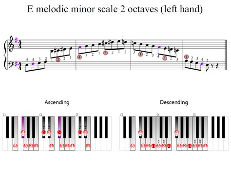 E melodic minor scale 2 octaves (left hand) | Piano Fingering Figures