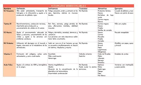 Tabla De Vitaminas Y Minerales Ana Paula Fdez Vlqz UDocz