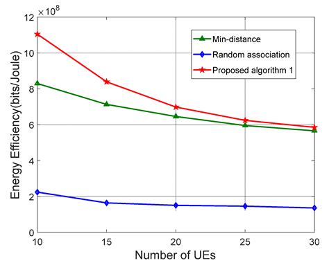 Electronics Free Full Text Energy Efficiency Maximization For