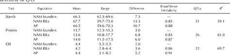 Figure From Genetic Architecture Of Maize Kernel Composition In The