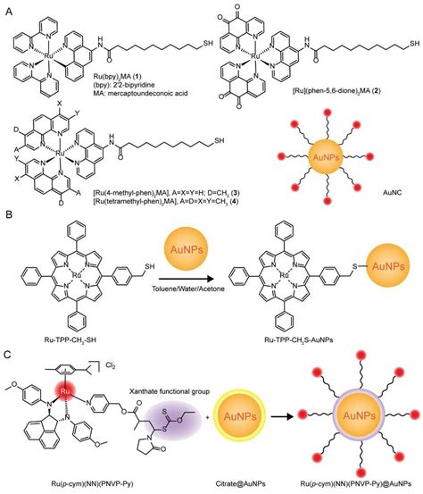 Recent Research Progress Of Ru Functionalized Gold Nanoparticles A