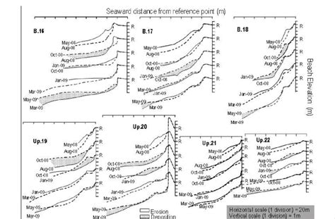 Superimposed consecutive beach profiles indicating foreshore erosion ...