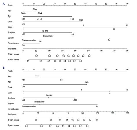 Nomograms Predicting And Year Os A And Css B The Total Points