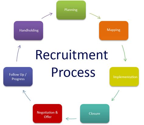 Diagram For Online Recruitment System Recruitment Flowchart