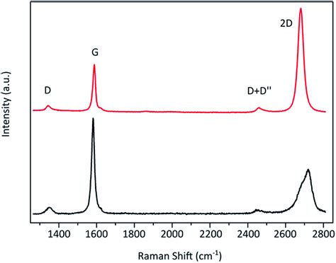 Determination Of The Graphenegraphite Ratio Of Graphene Powder By