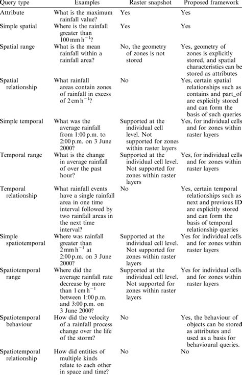 Supported query types. | Download Table