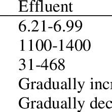 Water Quality Of The Influent And The Effluent During Start Up Period