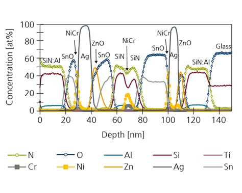 Secondary Ion Mass Spectroscopy Sims