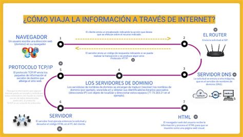 C Mo Viaja A Informaci N A Trav S De Internet