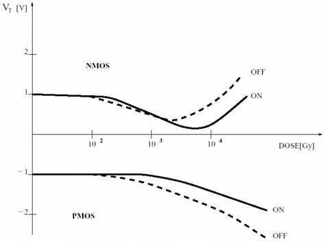 Example Of A Threshold Voltage Shift In Nmos And Pmos Transistors