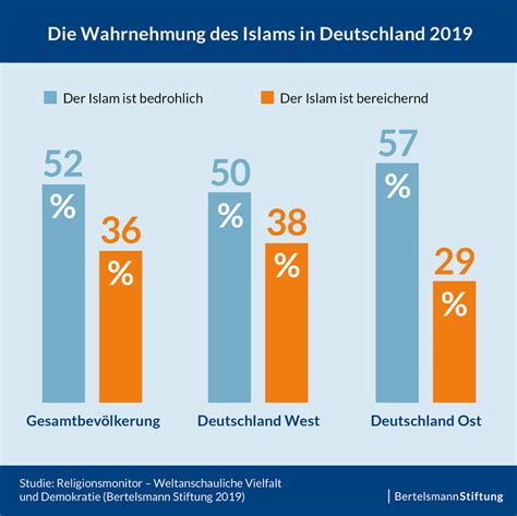 Religiöse Toleranz weit verbreitet aber der Islam wird nicht einbezogen