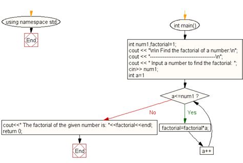 Factorial In C Flowchart