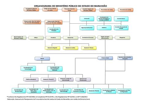 Estrutura Organizacional Ministério Público do Estado do Maranhão