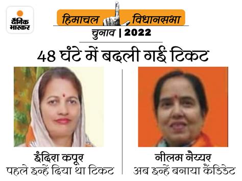 Himachal Pradesh Election Bjp Candidates Second List 2022 Jairam Thakur Prem Kumar Dhumal