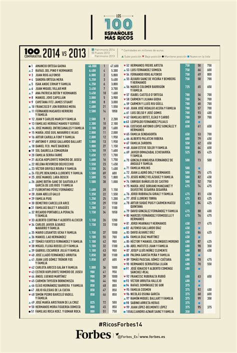 Los 200 patrimonios más ricos de España Educación Financiera