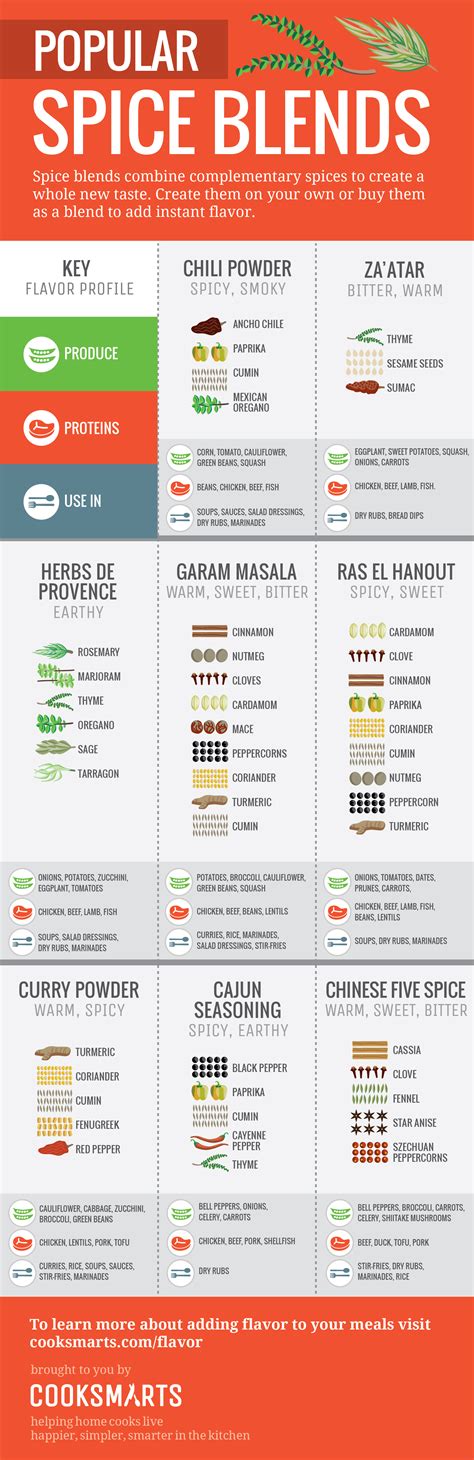 The Ultimate Infographic Guide To Spices Cook Smarts