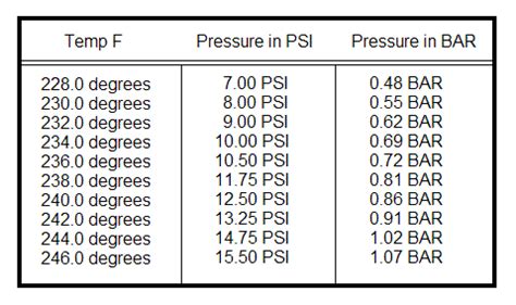 Steam Pressure Temperature Table Bar | Brokeasshome.com