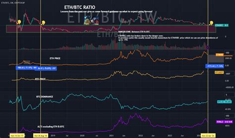 Ethereum Market Cap — Chart And Ideas — Tradingview