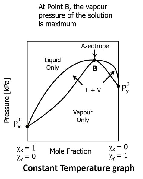 Which Of The Following Is Are Correct Graphs For A Binary Mixture Of