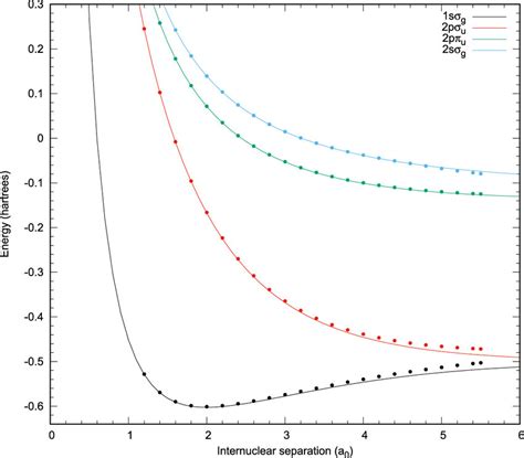 Potential Energy Curves Of The 1s Sigma G 2p Sigma U