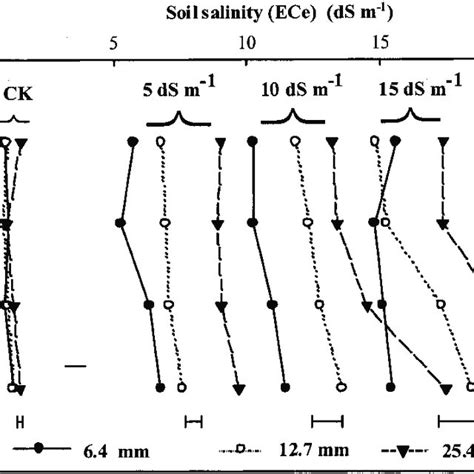 Infl Uence Of Mowing Height And Irrigation Water Salinity On Soil