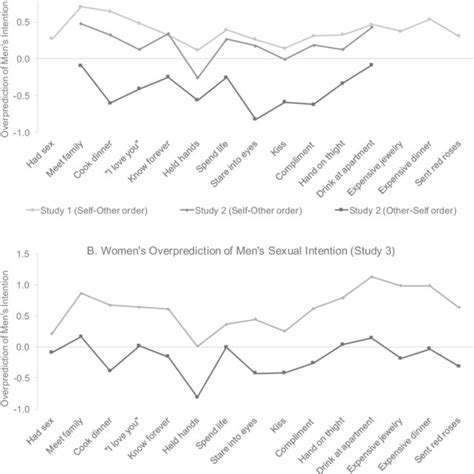 Cross Sex Misprediction Bias About Women Left Panels A And C And Download Scientific Diagram