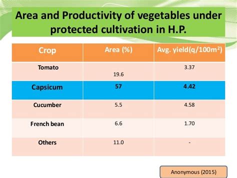 Protected Cultivation Of Vegetable Crops By Harmanjeet