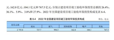 生态环境部：2022年全国环境污染治理投资总额超9000亿元环境污染治理 环保在线