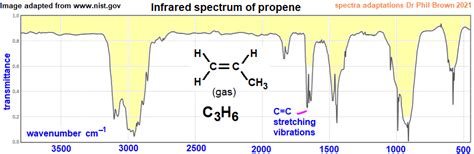 1H Proton Nmr Spectrum Of Propene C3H6 CH3CH CH2 Low High Resolution