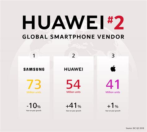 Huawei Surpasses Apple To Become Number Two Spot Globally