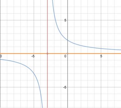 Examples - Rational Functions