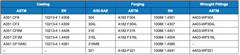 Stainless Duplex And Alloy Steel Material Grades For Asmeansi Valves