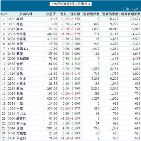 3481 群創 上市投信賣超一週以來排行｜cmoney 股市爆料同學會