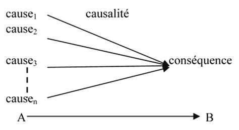 Les conjonctions de causalité et leur grammaticalisation