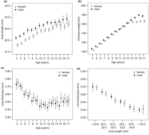 Axial Length And Lens Thickness As A Function Of Age A C Body Download Scientific Diagram