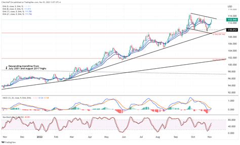 Us Dollar Forecast Dxy Bull Flag Takes Shape Usd Jpy Range Continues