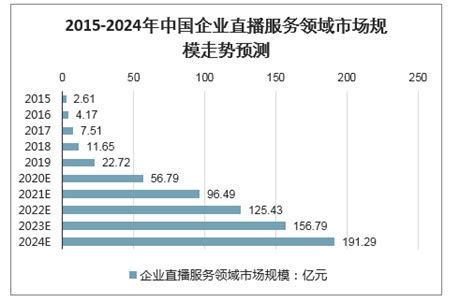 2020 2024年中国企业直播服务领域市场规模及未来发展趋势分析：市场规模将达19129亿元，行业发展空间巨大 图 智研咨询