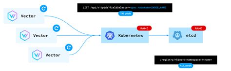 使用 Vector 在 Kubernetes 中收集日志vector日志收集 Csdn博客