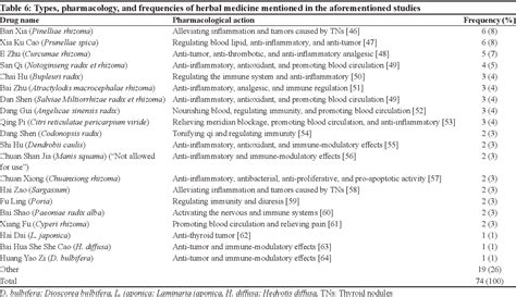 Table 6 From Traditional Chinese Medicine Treatment For Benign Thyroid