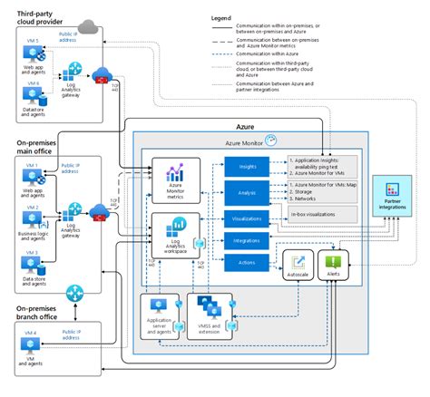 Hybrid Availability And Performance Monitoring Azure Architecture