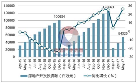 2017年5月长沙市房地产开发投资额、购置土地面积及商品住宅开发投资额统计分析智研咨询