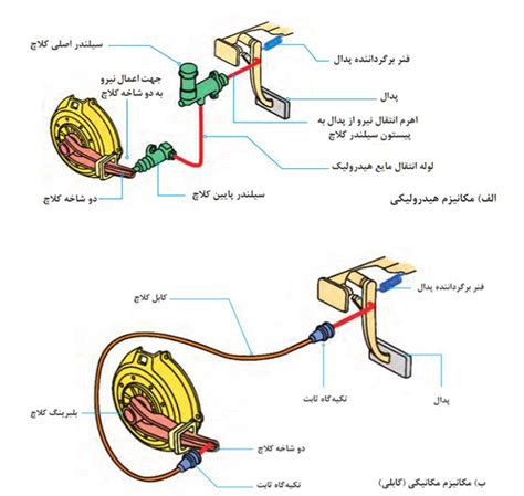 سیستم فرمان کلاچ چیست و چه نقشی در خودرو ایفا می کند؟ کارن کار